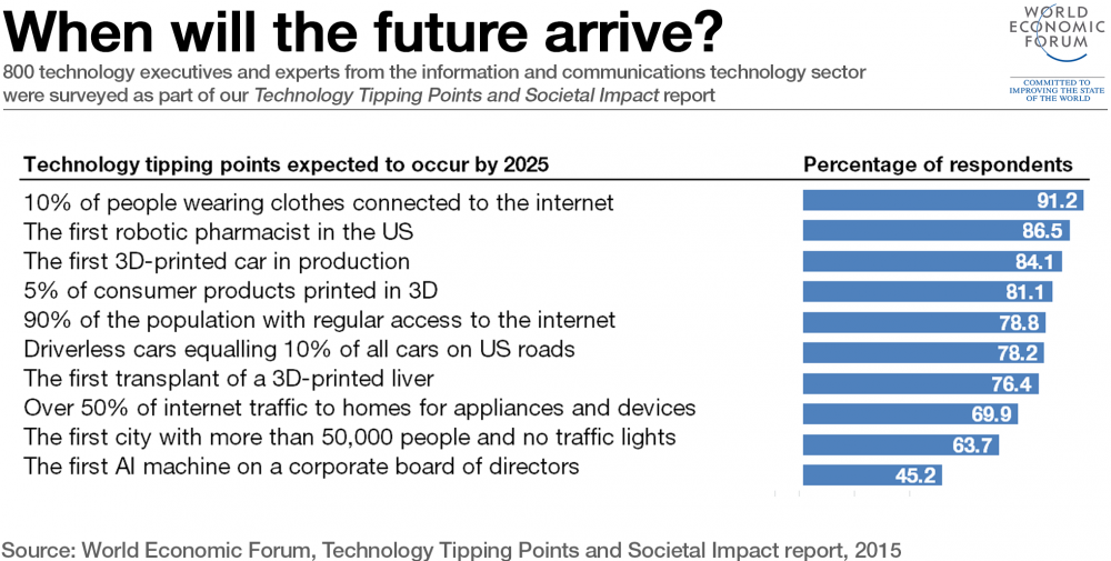 The 7 technologies changing your world