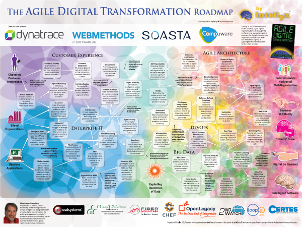 The Agile Digital Transformation Roadmap Poster