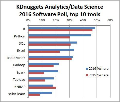 KDnuggets™ News 16:n20, Jun 8: R, Python Duel for 1st Place; “Regular” Machine Learning vs Deep Learning; Numpy Intro