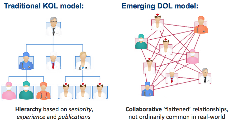Understanding influence among healthcare professionals online