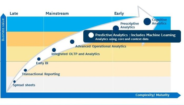 Machine Learning Becomes Mainstream: How to Increase Your Competitive Advantage