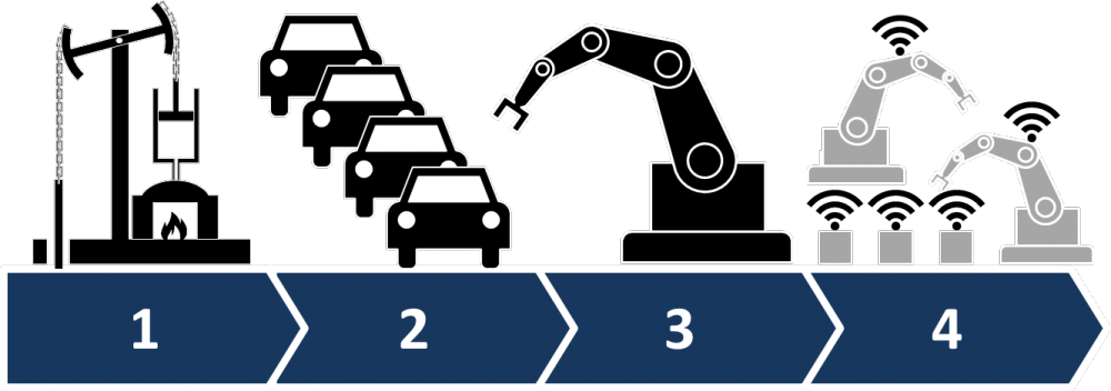 What Exactly is Industry 4.0?