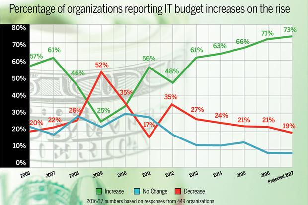 Breaches, IT skills & innovation keeping CIOs up at night